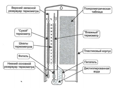 Гигрометр психрометрический ВИТ-2 